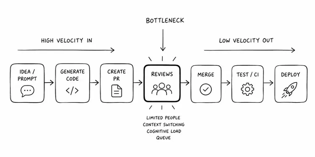 Diagram showing AI dramatically increasing code generation while code reviews become the bottleneck.