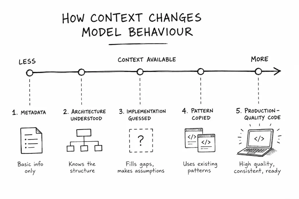 How context changes model behaviour, from metadata and architecture understanding, through implementation guessing, to pattern copying and production-quality code.